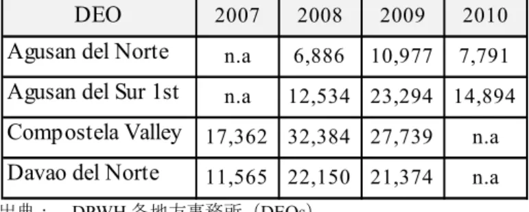 表 13：本事業の維持管理を担当する DPWH 地方事務所の維持管理予算 （単位： 1,000 ペソ）