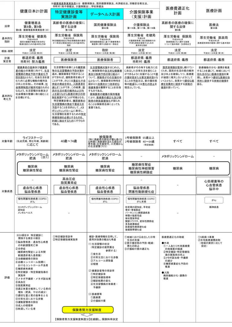 図表 1  データヘルス計画とその他法定計画等との位置づけ  (※1)　健康日本21計画 特定健康診査等実施計画 データヘルス計画 介護保険事業（支援）計画法律健康増進法第8条、第9条第6条　健康増進事業実施者（※）高齢者の医療の確保に関する法律第19条国民健康保険法第82条介護保険法 第116条、第117条、第118条 高齢者の医療の確保に関する法律第9条 医療法第30条基本的な指針厚生労働省　健康局平成24年6月国民の健康の増進の総合的な推進を図るための基本的な方針厚生労働省　保険局平成29年8月特定健