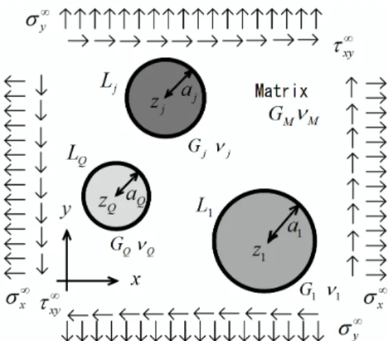 Fig. 4 Infinite elastic medium with many elastic inclusions under uniform stresses.