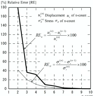 Fig. 5 Graph of the relative errors [RE] in the calculation of the n-count.