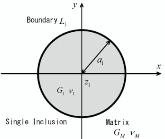 Fig. 1 Geometry of an infinite elastic medium with a single hole or rigid inclusion. Matrix: ϕ M (z) = ϕ (z) + f (z)ˆ 