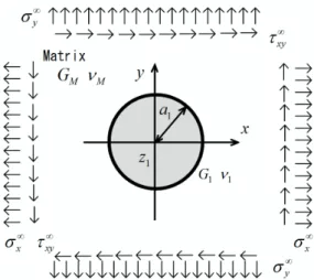 Fig. 2 Infinite elastic matrix with a single inclusion under uniform stresses.