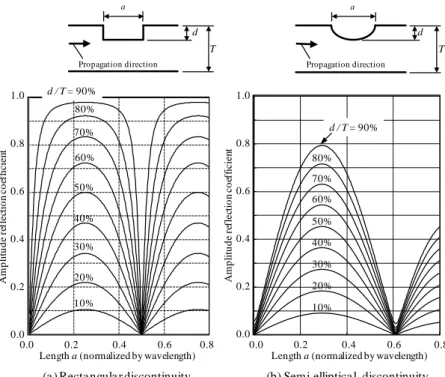 Fig. 2    Reflection coefficients calculated by the proposed model 