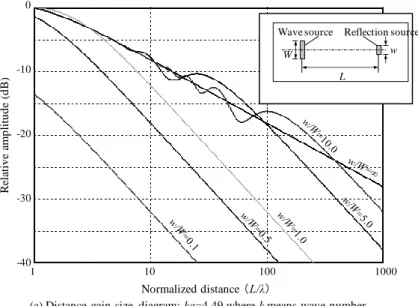 Fig. 4    Analysis results of relative amplitude from several size discontinuities by the wave field model 