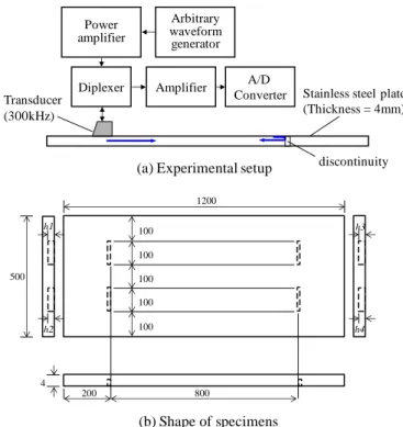 Fig. 5    Experimental setup and shape of plate specimens (unit: mm) 