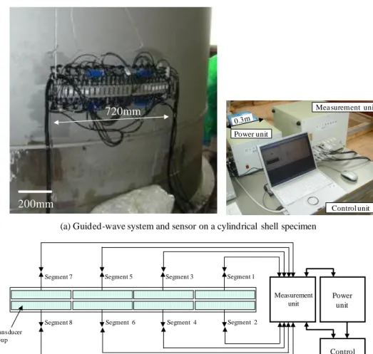 Fig. 7    Photo of the guided-wave system and sensor and a block diagram of the system 