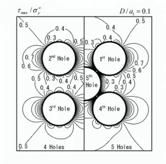 Fig. 10 Distribution of τ max for the case of four and five holes under σ ∞ y .