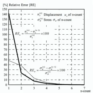 Fig. 5 Graph of a relative error [RE] in calculation of n-count.