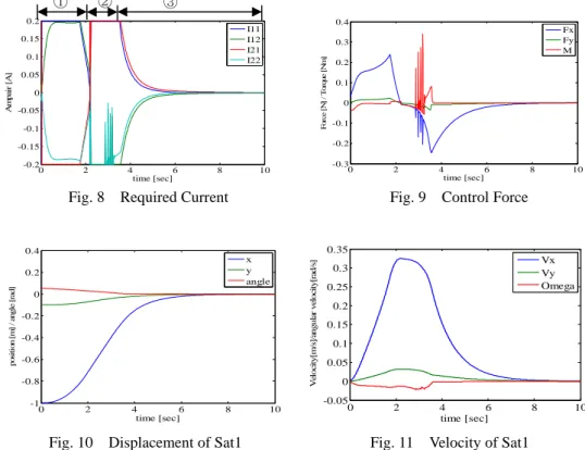 Fig. 8  Required Current  Fig. 9  Control Force  