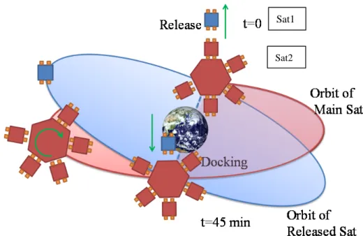 Fig. 3 shows an orbit of two satellites when the Sat1 is released ideally in the normal  direction of orbital surface like the final phase of translation  ○2  to ○1  in  Fig