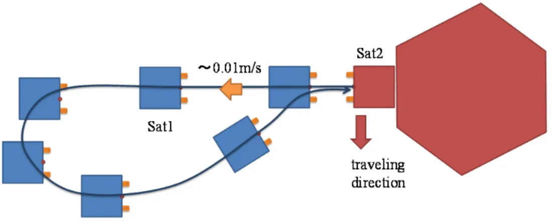 Fig. 4  Possible Satellite Orbit B)  Orbit in final phase of docking 