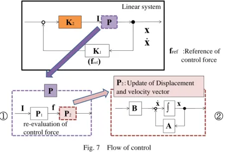 Fig. 7    Flow of control