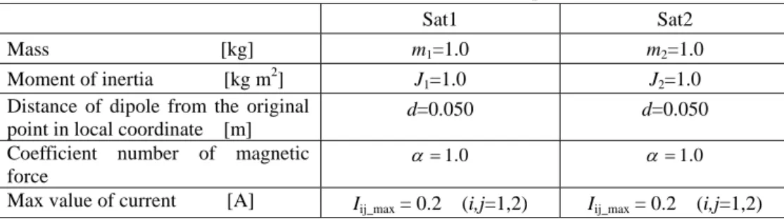 Table 1 Parameters of satellites and dipoles 