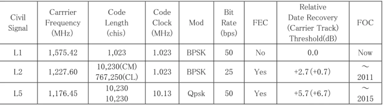 表 2-1-1. GPS における 3 つの民生周波数の比較  Civil  Signal  Carrrier  Frequency (MHz）  Code  Length (chis）  Code Clock (MHz) Mod  Bit Rate (bps) FEC  Relative  Date Recovery  (Carrier Track)  Threshold(dB)  FOC L1  1,575.42  1,023  1.023 BPSK 50  No  0.0  Now  L2  1,22