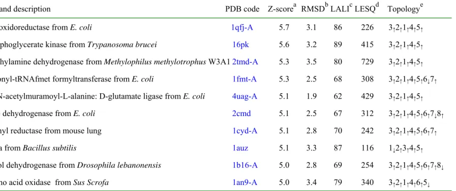 Table 3a. Protein structures similar to ychN, according to DALI                             
