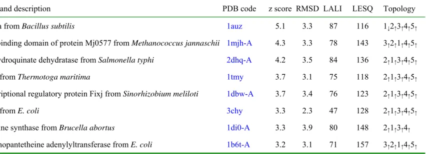 Table 3b. Single domain structures similar to ychN, according to DALI 