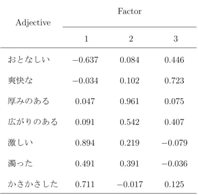 表 2.7 (1) Adjective Factor 1 2 3 − 0.637 0.084 0.446 − 0.034 0.102 0.723 0.047 0.961 0.075 0.091 0.542 0.407 0.894 0.219 − 0.079 0.491 0.391 − 0.036 0.711 − 0.017 0.125 0.45 2 0.45 0.45 2.8 2.8 4 1 2 2 1 3 