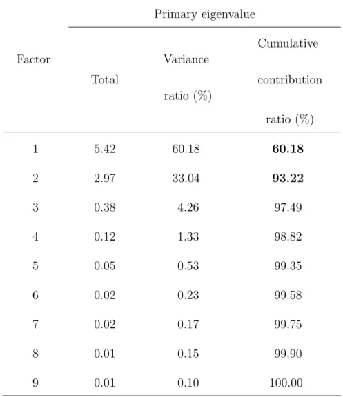 表 4.1 Primary eigenvalue Factor Variance Cumulative Total ratio (%) contribution ratio (%) 1 5.42 60.18 60.18 2 2.97 33.04 93.22 3 0.38 4.26 97.49 4 0.12 1.33 98.82 5 0.05 0.53 99.35 6 0.02 0.23 99.58 7 0.02 0.17 99.75 8 0.01 0.15 99.90 9 0.01 0.10 100.00
