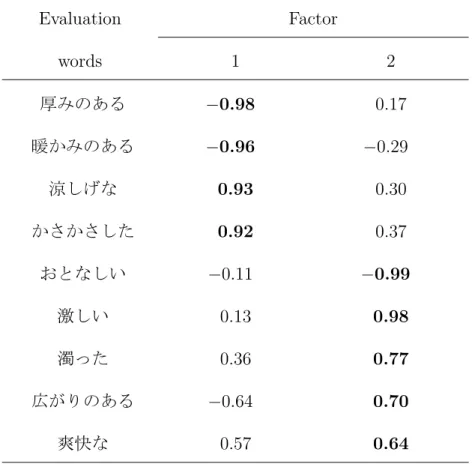 表 4.2 Evaluation Factor words 1 2 − 0.98 0.17 − 0.96 − 0.29 0.93 0.30 0.92 0.37 − 0.11 − 0.99 0.13 0.98 0.36 0.77 − 0.64 0.70 0.57 0.64