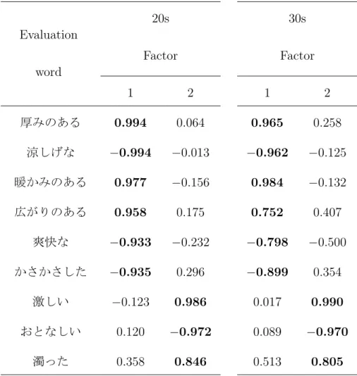 表 5.3 20 30 Evaluation 20s 30s word Factor Factor 1 2 1 2 0.994 0.064 0.965 0.258 − 0.994 − 0.013 − 0.962 − 0.125 0.977 − 0.156 0.984 − 0.132 0.958 0.175 0.752 0.407 − 0.933 − 0.232 − 0.798 − 0.500 − 0.935 0.296 − 0.899 0.354 − 0.123 0.986 0.017 0.990 0.12
