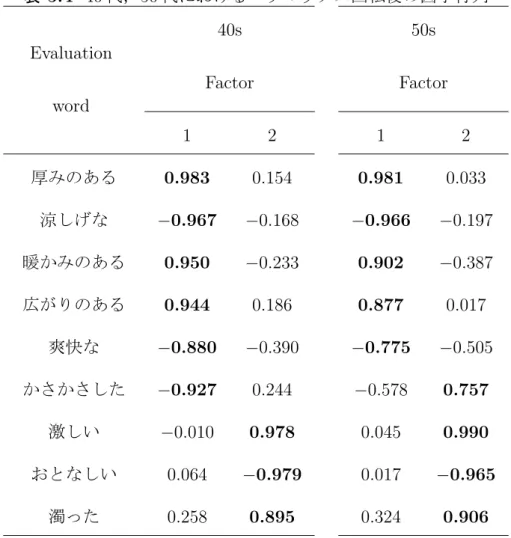 表 5.4 40 50 Evaluation 40s 50s word Factor Factor 1 2 1 2 0.983 0.154 0.981 0.033 − 0.967 − 0.168 − 0.966 − 0.197 0.950 − 0.233 0.902 − 0.387 0.944 0.186 0.877 0.017 − 0.880 − 0.390 − 0.775 − 0.505 − 0.927 0.244 − 0.578 0.757 − 0.010 0.978 0.045 0.990 0.06