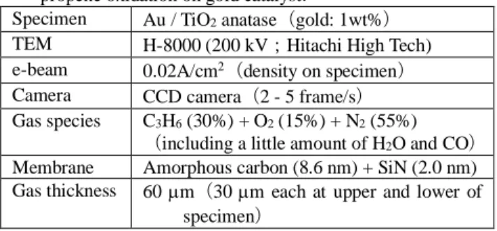 Table  1.  Experimental  conditions  for  in-situ  observations  of  propene oxidation on gold catalyst． 