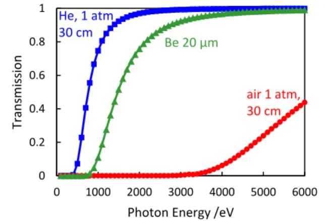 Fig. 1. Photon energy dependence of X-ray transmission of air  (1  atm,  30  cm),  helium  (1  atm,  30  cm),  and  Be  (20  μm)  [3]