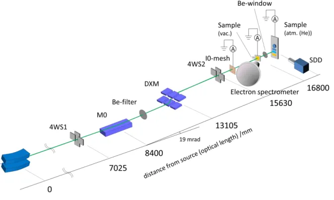 Fig. 2.    Schematic illustration of the X-ray optics and the endstation at BL6N1. (color online) 