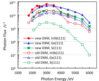 Fig. 3. Spectral distribution at BL6N1 after the renewal of the  monochromator  (filled  figures  with  solid  lines)