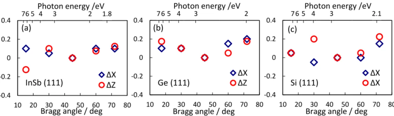 Fig. 4.  Beam  position  at  the  sample  position  in  the  UHV  measurement  chamber  as  functions of  Bragg  angle  of  the  double  crystal  monochromator and photon energy