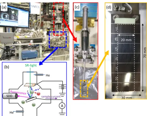 Fig. 8. Atmospheric condition XAFS measurement system at BL6N1. (a) A full view of the system