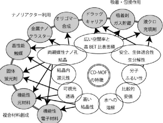 Fig. 1-4 CD-MOF の応用可能性 