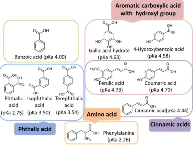 Fig. 2-1  吸着実験に使用した芳香族カルボン酸 