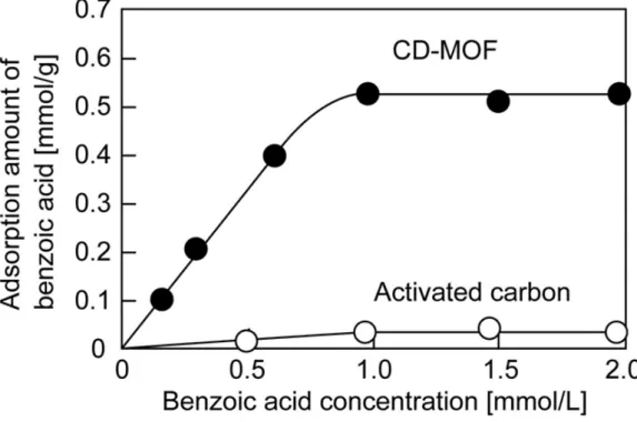 Fig. 2-7  CD-MOF および活性炭を吸着剤としたときの安息香酸の吸着等温線 