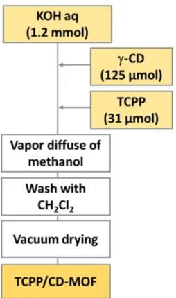 Figure 3-3 に TCPP/CD-MOF 合成のフローチャートを示す。γ-CD (0.126 mmol)  と  KOH 