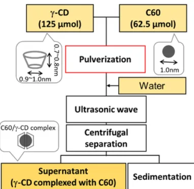 Fig. 3-5 C60/CD-MOF 合成のフローチャート 