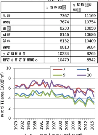 図 -6  北極海航路上の半月平均海氷密接度 