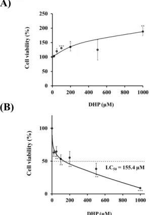 Fig. 4. Cell viability of DHP-3 in HepG2 cells. The cell viability was determined by  CCK-8 assay after exposure to DHP-3 (20-1000 µM) for 1hr (A) and 24 hr (B)