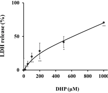 Fig.  5.  Cytotoxic  effect  of  DHP-3  in  HepG2  cells.  LDH  release  was  evaluated  after  exposure to DHP-3 (20-1000 µM) for 24 hr