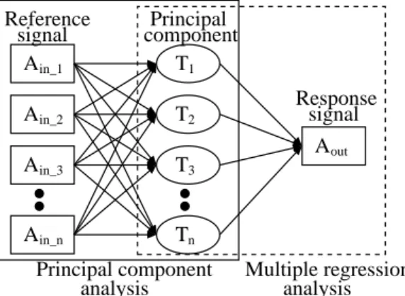 Fig. 1 Operational TPA model obtained using the principal component regression method.