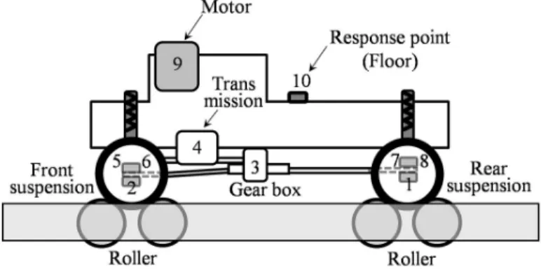 Fig. 3 Model car and vibration acceleration measurement points.
