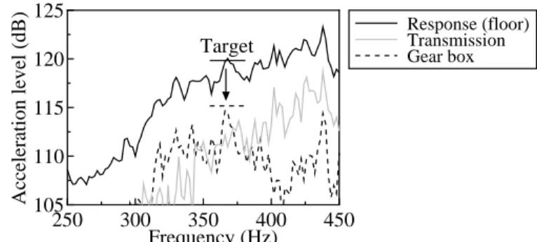 Fig. 4 Vibration acceleration level at the floor and the contributions of the transmission and the gearbox.
