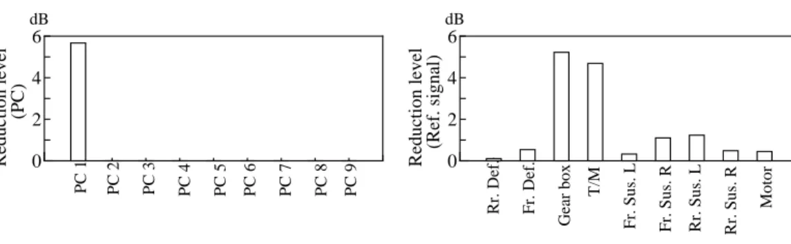 Fig. 6 Reduction level of the principal component and the reference signal to achieve the target level of the response point.