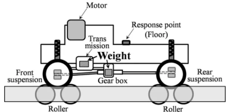 Fig. 8 Weight attachment points for reducing the acceleration level at reference points.