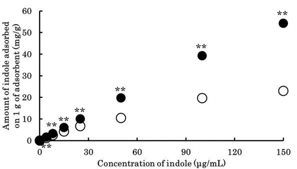 Fig. 4 Adsorption ability of sacran and AST-120 against indole after 24hr. Results are shown  for sacran (white circle), AST-120 (black circle)