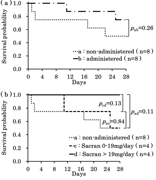 Fig.  5  Survival  probability  of  CKD  model  rats  after  4  weeks  in  condition  (a)  Sacran- Sacran-administered / Non-Sacran-administered and (b) based on an average daily intake of 19 mg of sacran