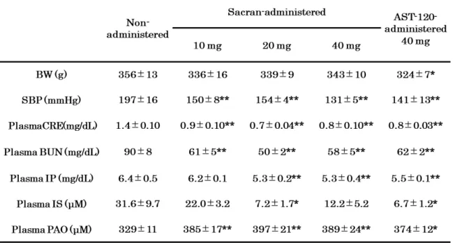 Table 1. Body weight and vital, biochemical and antioxidant parameters after administration  of sacran and AST-120 to the CKD rats