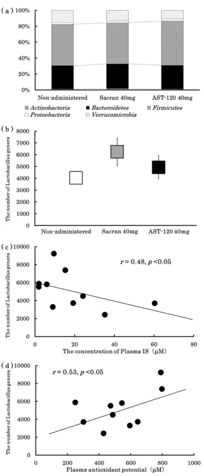 Fig. 6 Effect of sacran on the gut bacterial community in CKD rats.   