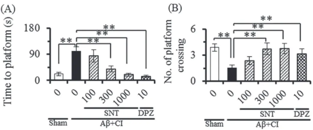 Fig. 6    Effect of sansoninto on delta power density in NREM sleep and theta power density in REM sleep 