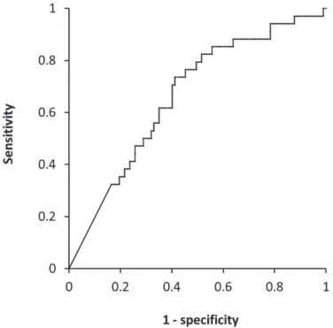 Fig. 1   Receiver operating characteristic （ROC）curve of the mean dilution rate of saline for predicting 